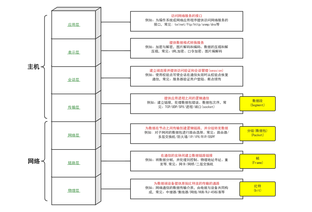 /images/osi模型.png